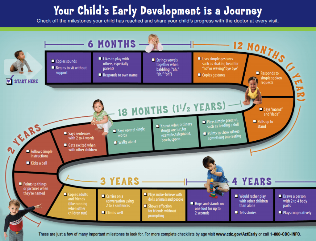 milestones chart - learn more at CDC.gov/ActEarly