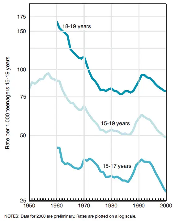 Chart: birth rates for teenagers trending down