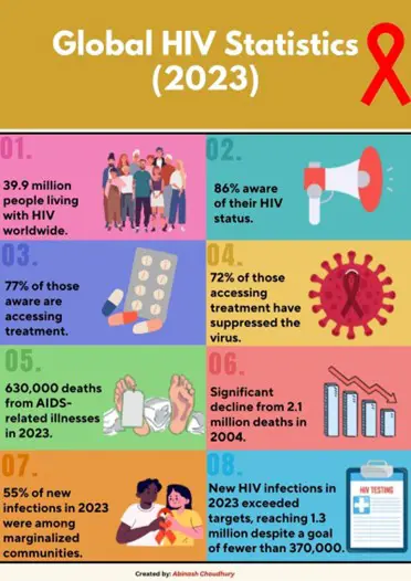 2023 HIV Stats - 39.9 million worldwide